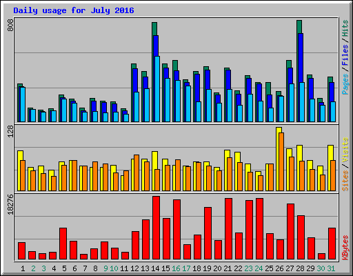 Daily usage for July 2016