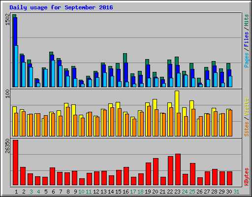 Daily usage for September 2016