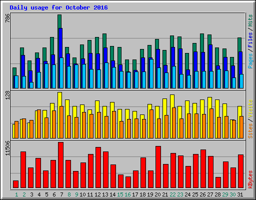 Daily usage for October 2016