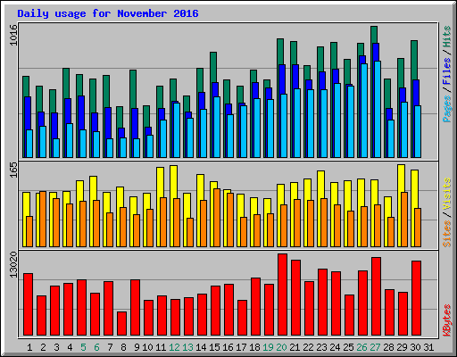 Daily usage for November 2016