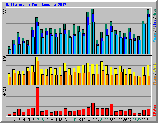 Daily usage for January 2017