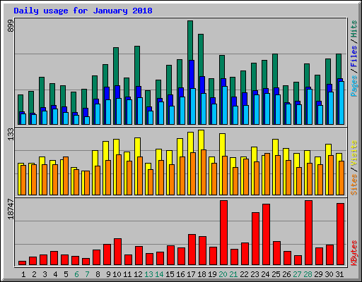 Daily usage for January 2018