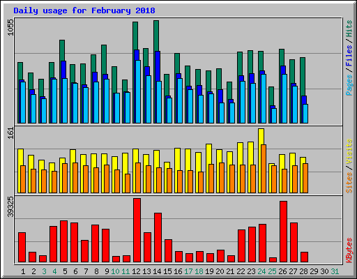 Daily usage for February 2018