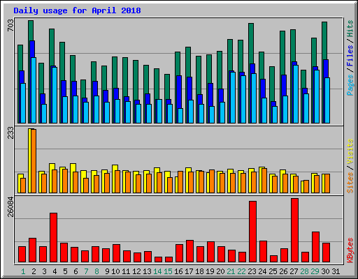 Daily usage for April 2018