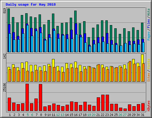 Daily usage for May 2018