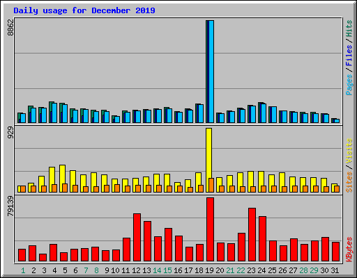 Daily usage for December 2019