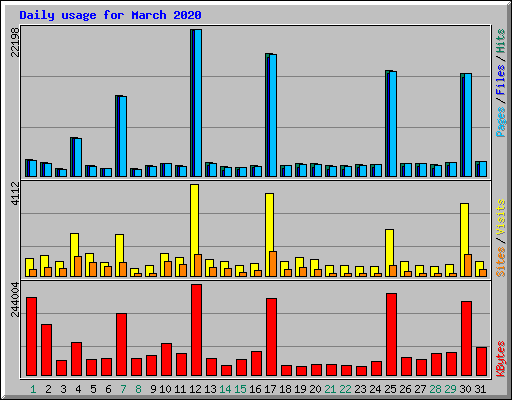 Daily usage for March 2020