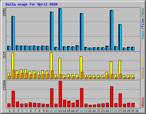 Daily usage for April 2020