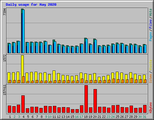 Daily usage for May 2020