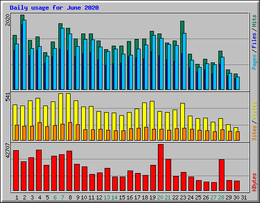 Daily usage for June 2020