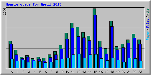 Hourly usage for April 2013