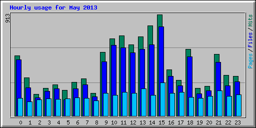 Hourly usage for May 2013