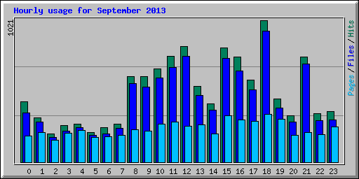 Hourly usage for September 2013