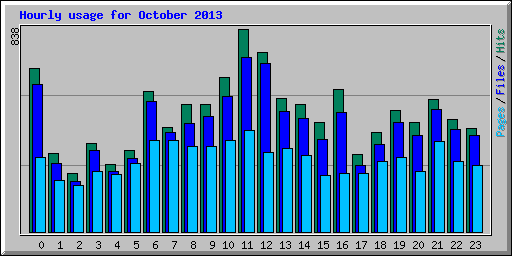 Hourly usage for October 2013