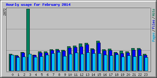 Hourly usage for February 2014