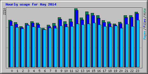 Hourly usage for May 2014