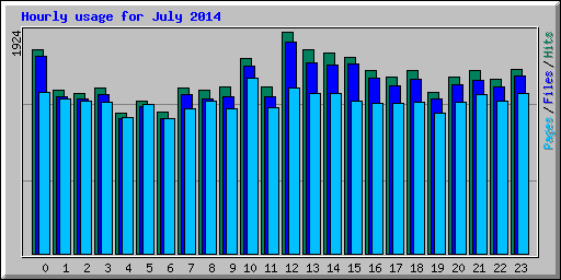 Hourly usage for July 2014