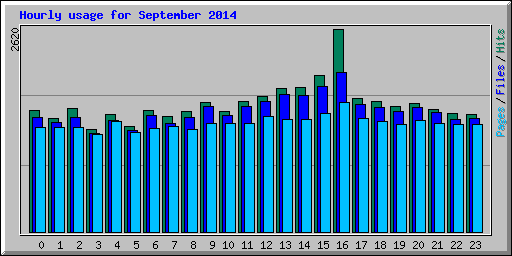 Hourly usage for September 2014