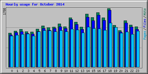 Hourly usage for October 2014