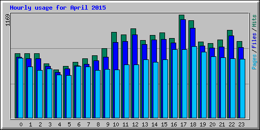 Hourly usage for April 2015