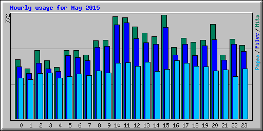 Hourly usage for May 2015