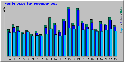 Hourly usage for September 2015