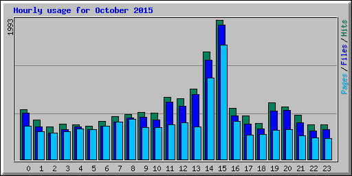 Hourly usage for October 2015