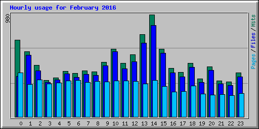 Hourly usage for February 2016