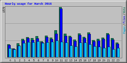 Hourly usage for March 2016