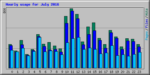 Hourly usage for July 2016