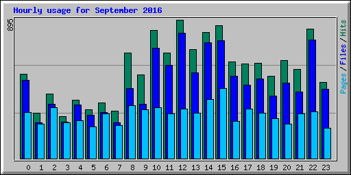 Hourly usage for September 2016