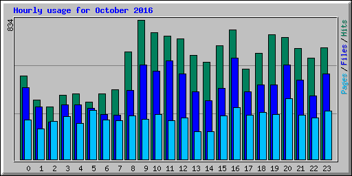 Hourly usage for October 2016