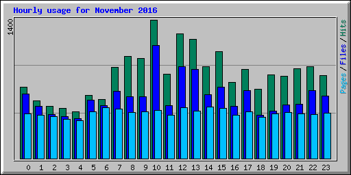 Hourly usage for November 2016