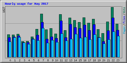 Hourly usage for May 2017