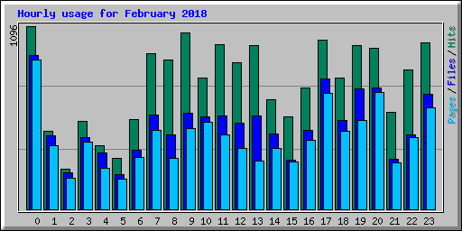 Hourly usage for February 2018