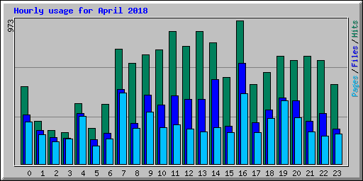 Hourly usage for April 2018