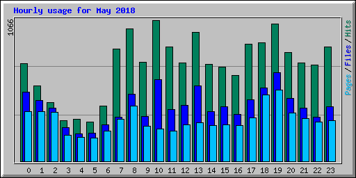 Hourly usage for May 2018