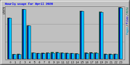 Hourly usage for April 2020