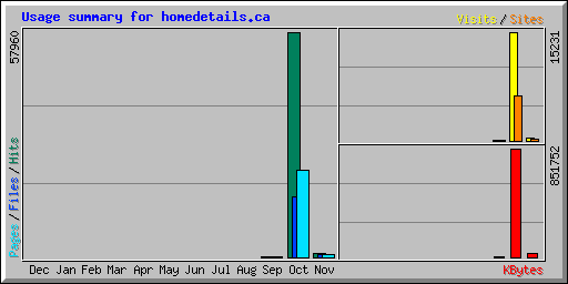 Usage summary for homedetails.ca